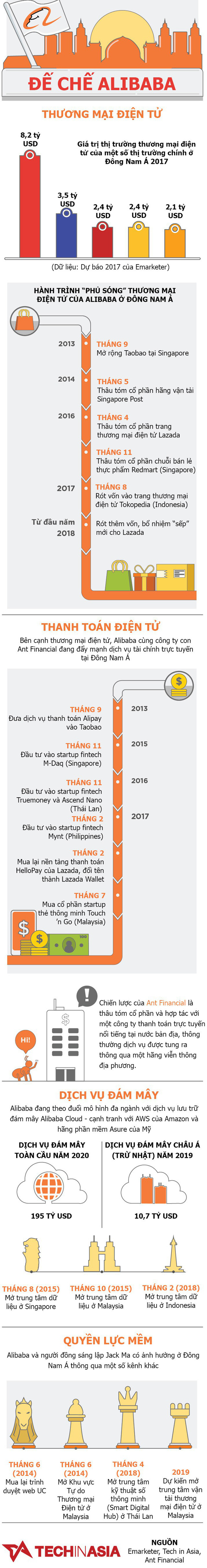 Alibaba đang bành trướng ở Đông Nam Á như thế nào? - Ảnh 1.